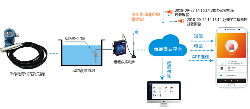 智能液位探測(cè)