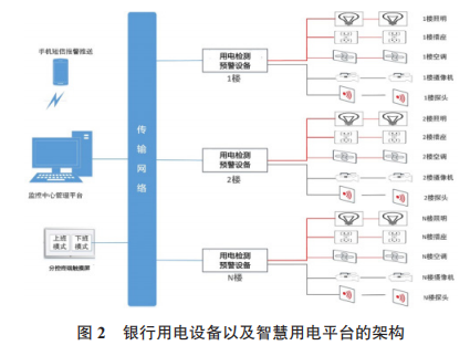 銀行用電設(shè)備以及智慧用電平臺(tái)的架構(gòu)